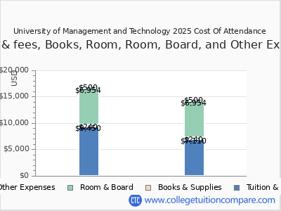 University of Management and Technology 2025 COA (cost of attendance) chart