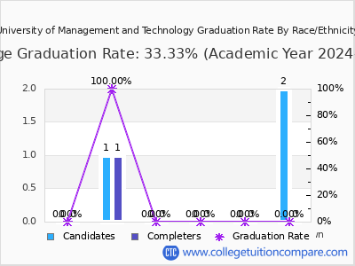 University of Management and Technology graduation rate by race