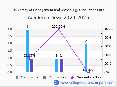 University of Management and Technology graduation rate by gender