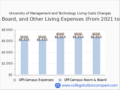 University of Management and Technology 2025 room & board cost chart
