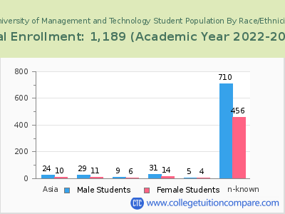 University of Management and Technology 2023 Student Population by Gender and Race chart