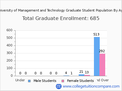 University of Management and Technology 2024 Graduate Enrollment by Age chart