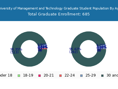University of Management and Technology 2024 Graduate Enrollment Age Diversity Pie chart