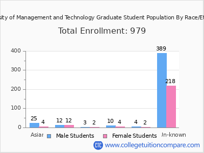 University of Management and Technology 2025 Graduate Enrollment by Gender and Race chart