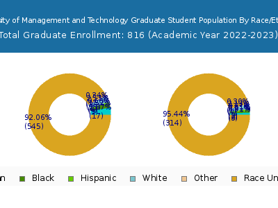 University of Management and Technology 2023 Graduate Enrollment by Gender and Race chart