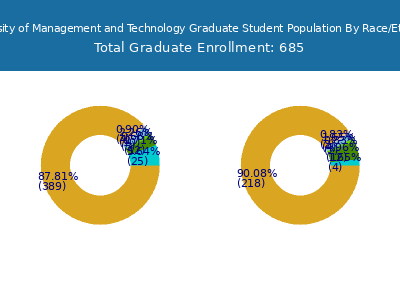 University of Management and Technology 2025 Graduate Enrollment by Gender and Race chart