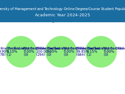 University of Management and Technology 2025 Online Student Population chart
