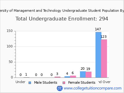 University of Management and Technology 2024 Undergraduate Enrollment by Age chart