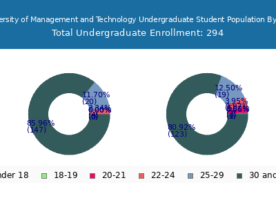 University of Management and Technology 2024 Undergraduate Enrollment Age Diversity Pie chart
