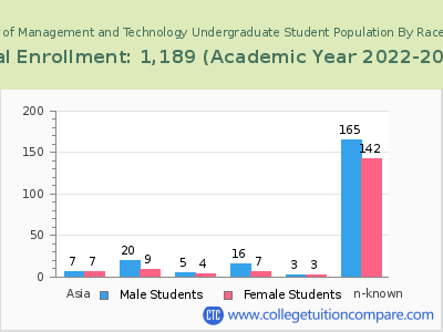 University of Management and Technology 2023 Undergraduate Enrollment by Gender and Race chart