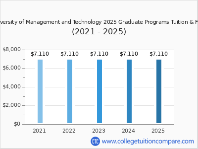 University of Management and Technology 2025 graduate tuition chart
