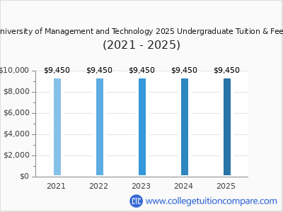 University of Management and Technology 2025 undergraduate tuition chart