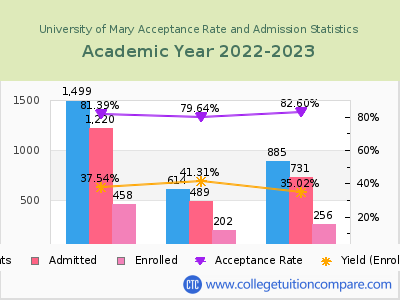University of Mary 2023 Acceptance Rate By Gender chart