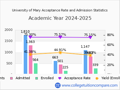 University of Mary 2025 Acceptance Rate By Gender chart