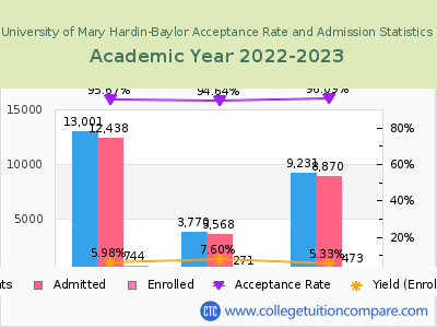 University of Mary Hardin-Baylor 2023 Acceptance Rate By Gender chart