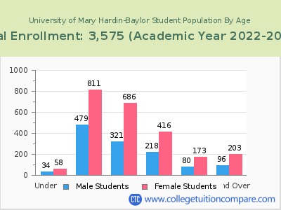 University of Mary Hardin-Baylor 2023 Student Population by Age chart
