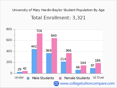 University of Mary Hardin-Baylor 2025 Student Population by Age chart