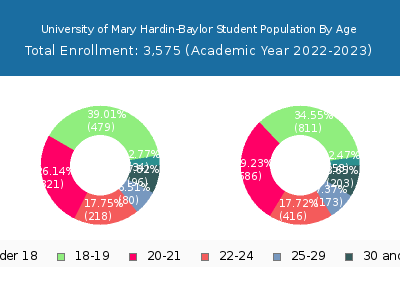 University of Mary Hardin-Baylor 2023 Student Population Age Diversity Pie chart