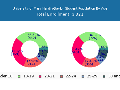 University of Mary Hardin-Baylor 2025 Student Population Age Diversity Pie chart