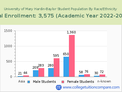 University of Mary Hardin-Baylor 2023 Student Population by Gender and Race chart