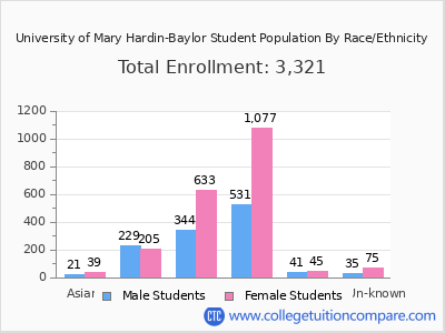University of Mary Hardin-Baylor 2025 Student Population by Gender and Race chart