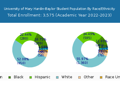 University of Mary Hardin-Baylor 2023 Student Population by Gender and Race chart