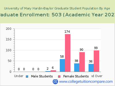 University of Mary Hardin-Baylor 2023 Graduate Enrollment by Age chart