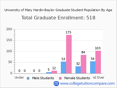 University of Mary Hardin-Baylor 2025 Graduate Enrollment by Age chart
