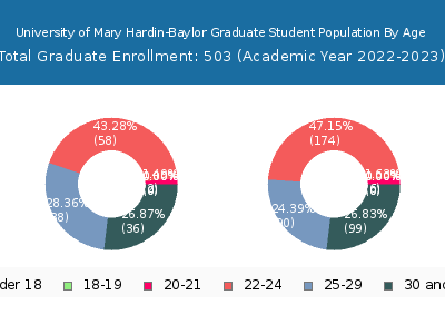University of Mary Hardin-Baylor 2023 Graduate Enrollment Age Diversity Pie chart