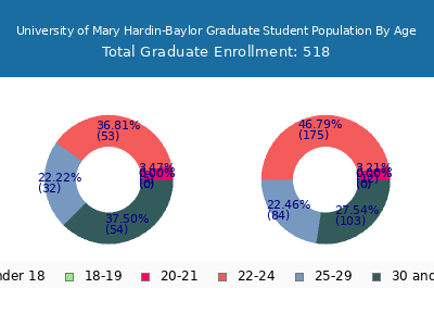 University of Mary Hardin-Baylor 2025 Graduate Enrollment Age Diversity Pie chart