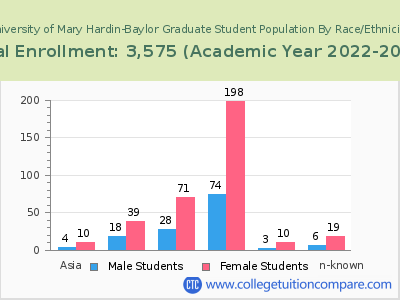 University of Mary Hardin-Baylor 2023 Graduate Enrollment by Gender and Race chart