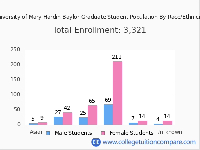 University of Mary Hardin-Baylor 2025 Graduate Enrollment by Gender and Race chart