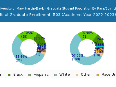 University of Mary Hardin-Baylor 2023 Graduate Enrollment by Gender and Race chart