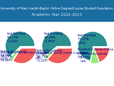 University of Mary Hardin-Baylor 2023 Online Student Population chart