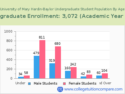 University of Mary Hardin-Baylor 2023 Undergraduate Enrollment by Age chart