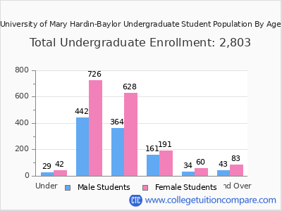 University of Mary Hardin-Baylor 2025 Undergraduate Enrollment by Age chart