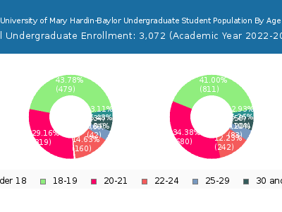 University of Mary Hardin-Baylor 2023 Undergraduate Enrollment Age Diversity Pie chart