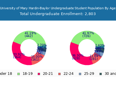 University of Mary Hardin-Baylor 2025 Undergraduate Enrollment Age Diversity Pie chart