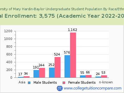 University of Mary Hardin-Baylor 2023 Undergraduate Enrollment by Gender and Race chart