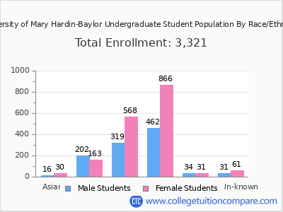 University of Mary Hardin-Baylor 2025 Undergraduate Enrollment by Gender and Race chart