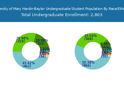 University of Mary Hardin-Baylor 2025 Undergraduate Enrollment by Gender and Race chart