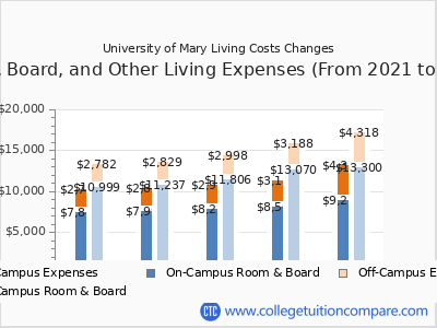 University of Mary 2025 room & board cost chart