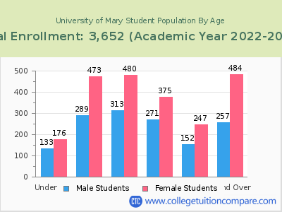 University of Mary 2023 Student Population by Age chart