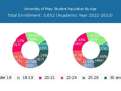 University of Mary 2023 Student Population Age Diversity Pie chart