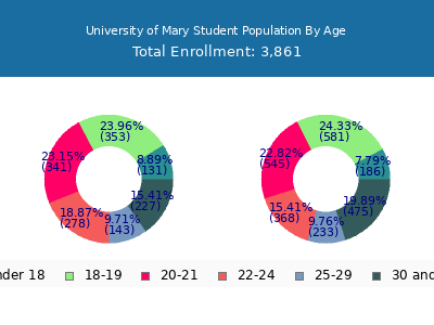 University of Mary 2025 Student Population Age Diversity Pie chart