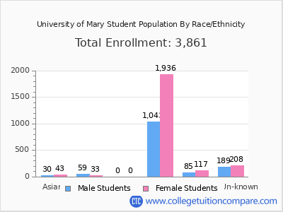 University of Mary 2025 Student Population by Gender and Race chart