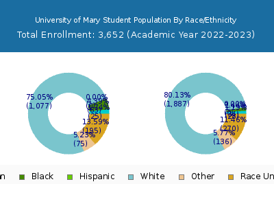 University of Mary 2023 Student Population by Gender and Race chart