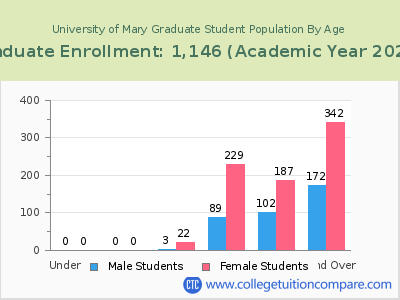 University of Mary 2023 Graduate Enrollment by Age chart