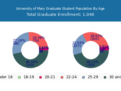 University of Mary 2025 Graduate Enrollment Age Diversity Pie chart