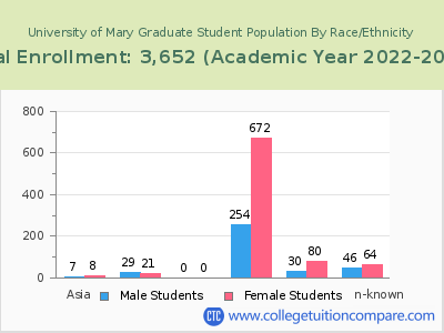 University of Mary 2023 Graduate Enrollment by Gender and Race chart